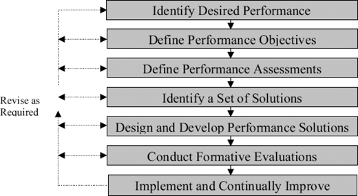 A flowchart showing seven steps for improving performance with iterative feedback loops.