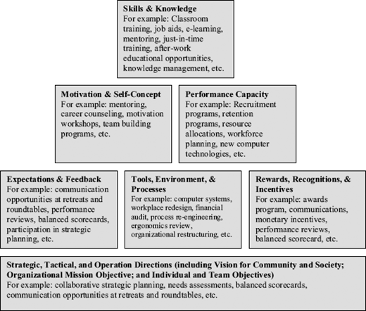 A structured diagram showing six categories of professional competencies with examples and a strategic foundation.