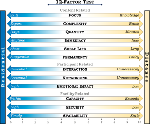 Residential to distance learning scale across content, participant, and facility factors, including focus, complexity, quantity, immediacy, shelf life, permanency, interaction, networking, emotional impact, capacity, security, and availability.