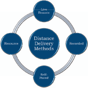 Four blue circles around Distance Delivery Methods showing Live Remote, Recorded, Self-Paced, and Resource.
