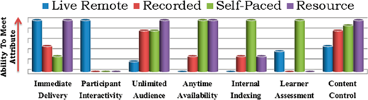 Bar chart comparing Live Remote, Recorded, Self-Paced, and Resource methods across Immediate Delivery, Participant Interactivity, Unlimited Audience, Anytime Availability, Internal Indexing, Learner Assessment, and Content Control.