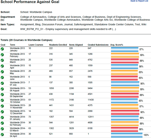 School performance against goal showing multiple terms with counts of courses, enrolled students, aligned items, graded submissions, and a color bar for average scores ranging from eighty seven to one hundred percent.