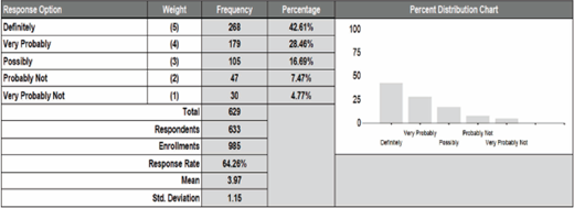 A table and bar chart showing end-of-course evaluation results, with most responses in the highest two rating levels and fewer responses in the lower levels.