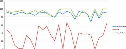 Line chart showing three trend lines over time: blue for performance, green for pass or fail rate, and red for NPS, with values fluctuating across the horizontal axis.