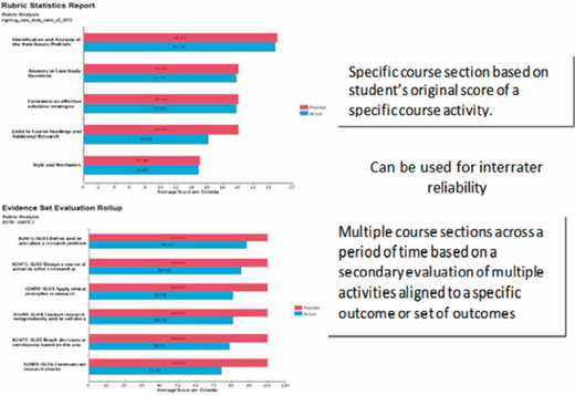 Bar charts comparing rubric scores for a specific course section and an evidence set rollup, showing performance across multiple activities with labels for mastery, near mastery, and below mastery.