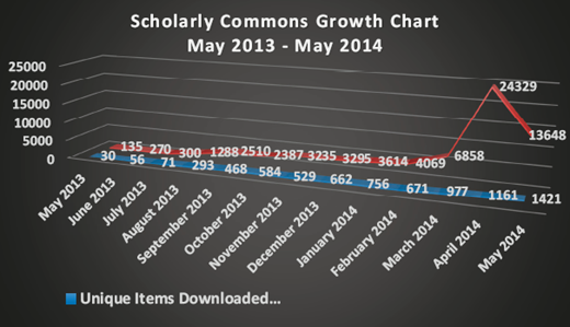 Scholarly commons growth from May twenty thirteen to May twenty fourteen, with unique items downloaded increasing steadily and a sharp spike in April followed by a rise in May.