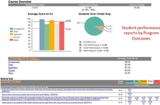 Student performance with bar chart of average scores by activity, pie chart of students over or under average, and detailed table of scores aligned to program outcomes.