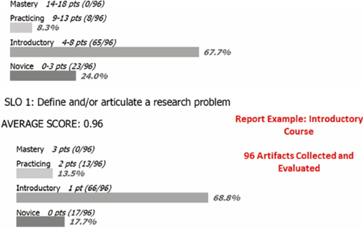 Performance levels for mastery, practicing, introductory, and novice categories, with most artifacts scored in the introductory range for a research problem outcome.