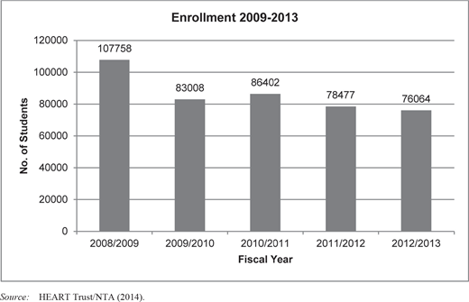 Bar graph showing student enrollment from 2008/2009 to 2012/2013.