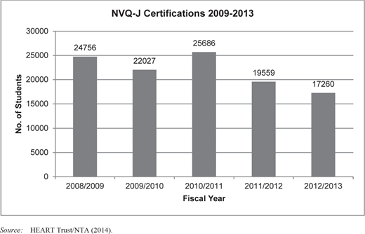 Bar graph of NVQ-J certifications from 2009 to 2013 with varying numbers of students.