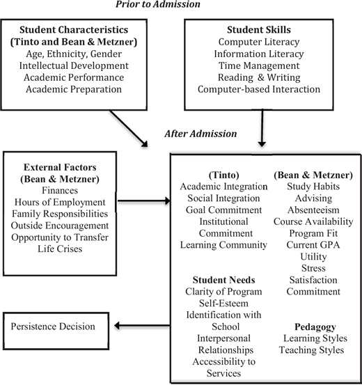 Flowchart of factors influencing student persistence with boxes for characteristics, skills, external factors, needs, and pedagogy.