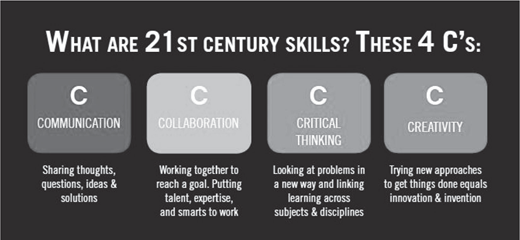 Graphic illustrating the 4 C’s of 21st Century Skills: Communication, Collaboration, Critical Thinking, and Creativity.