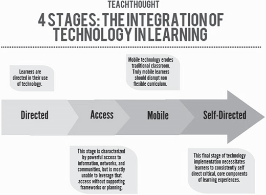 Infographic depicting the four stages of technology integration in learning: Directed, Access, Mobile, Self-Directed.