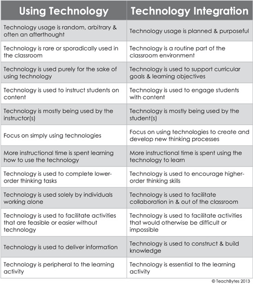 A comparison chart contrasting “Using Technology” and “Technology Integration” across various aspects of educational use.