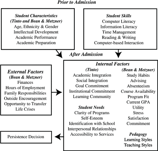 lowchart of factors affecting student retention before and after admission, including student characteristics, skills, internal and external influences.