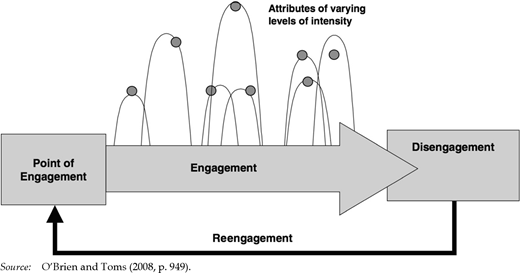 Flowchart illustrating the proposed model of engagement, showing progression from Point of Engagement through Engagement to Disengagement, with loops for Reengagement and varying intensity of engagement attributes.