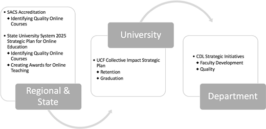 A flow diagram linking regional and state, university, and department with bullet points for accreditation, planning, retention, and quality.