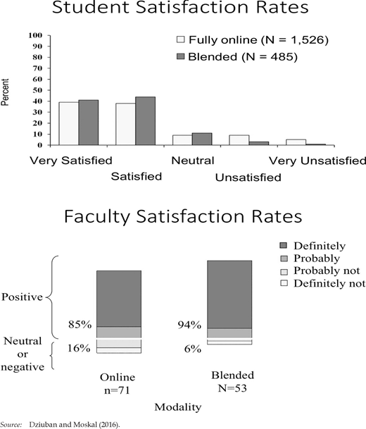 Two charts show student and faculty satisfaction rates comparing fully online and blended learning modalities.