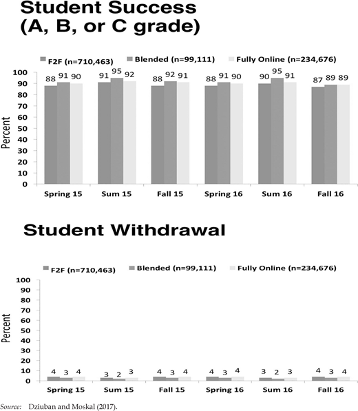 Two bar charts show student success and withdrawal rates from 2015 to 2016 across face to face, blended, and fully online courses.