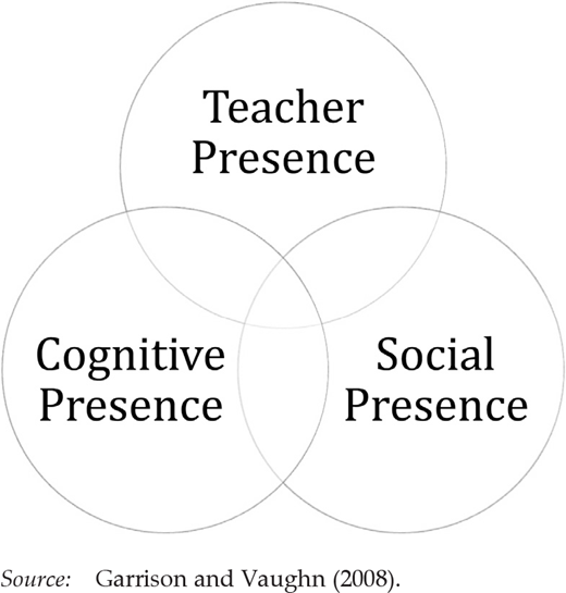 A three circle Venn diagram labeled teacher presence, cognitive presence, and social presence.