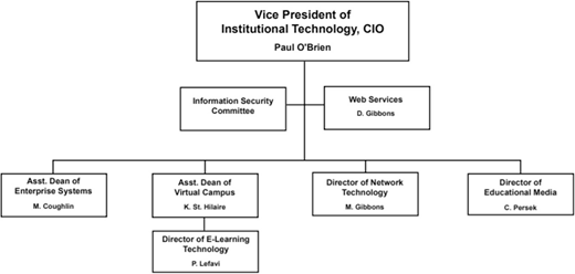 An organizational chart for the Vice President of Institutional Technology and CIO with committees and directors listed below.