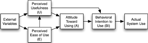 A flow diagram showing relationships among external variables, perceived usefulness, perceived ease of use, attitude, intention, and system use.