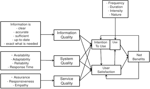 A flow diagram linking information, system, and service quality to intention to use, user satisfaction, use, and net benefits.
