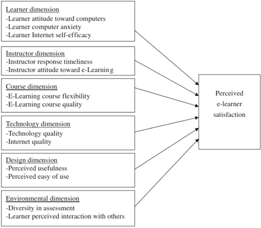 A diagram showing six e learning dimensions influencing perceived e learner satisfaction.