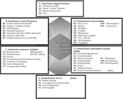 A diagram titled E Learning Hexagonal Model to evaluate modern training systems with six labeled categories of factors.