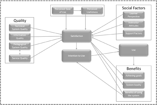 A diagram linking quality, social factors, ease of use, usefulness, satisfaction, intention to use, use, and benefits.
