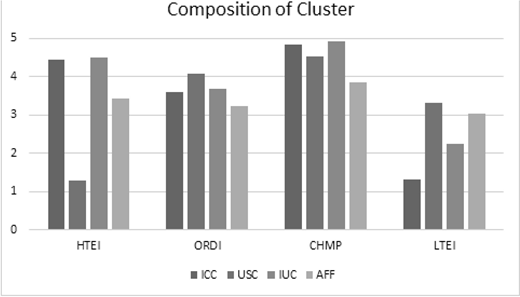 A bar chart titled Composition of Cluster comparing HTEI, ORDI, CHMP, and LTEI across ICC, USC, IUC, and AFF categories.