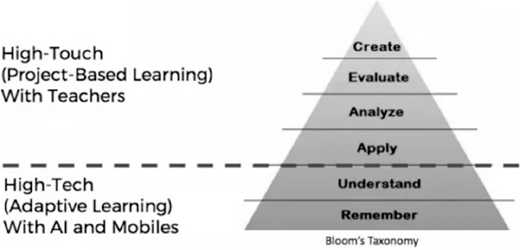 A pyramid presents six stages of Bloom’s Taxonomy with project based learning at the top and adaptive learning with A I and mobiles at the bottom.