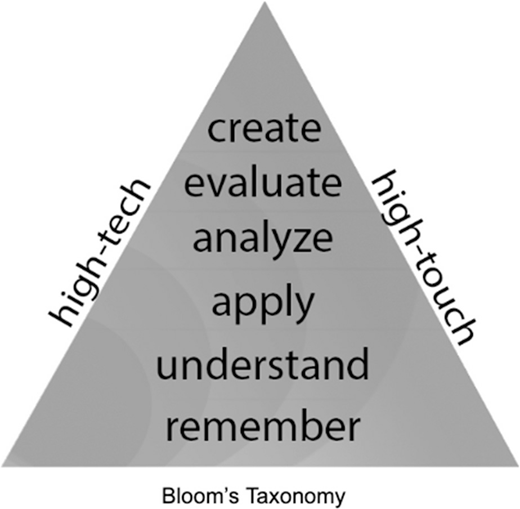 A pyramid shows six levels of Bloom’s Taxonomy labeled remember understand apply analyze evaluate create with the words high tech and high touch on opposite sides.