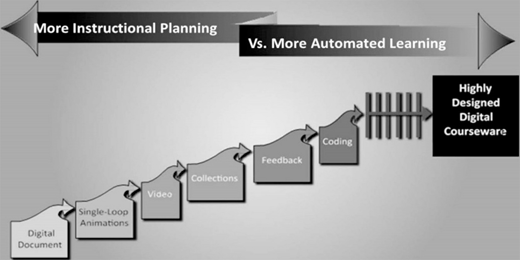 A sequence of digital curriculum evolving from documents animations videos feedback and coding to advanced courseware with planning and automated learning.