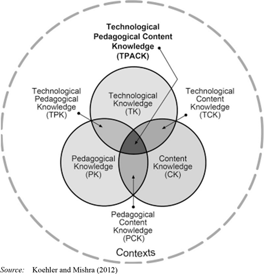 A Venn diagram showing Technological Pedagogical Content Knowledge.