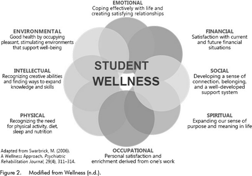 A diagram of student wellness showing emotional financial social spiritual occupational physical intellectual and environmental aspects supporting wellbeing.