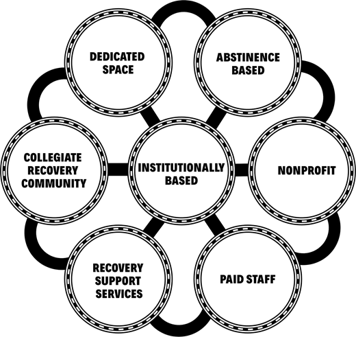 A diagram shows features of an institutionally based collegiate recovery community including dedicated space abstinence nonprofit staff and support services.