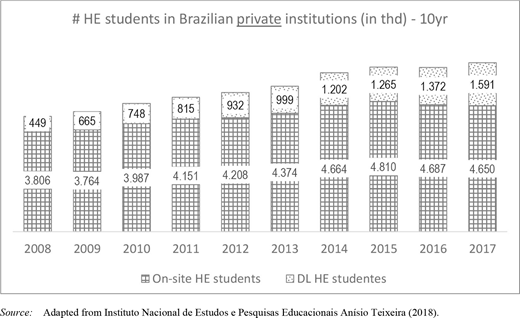 A bar chart of HE student counts in Brazilian private institutions from 2008 to 2017 distinguishes on site and distance learning values.