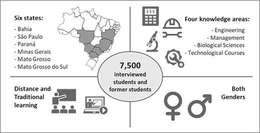 A diagram summarizes a survey of 7500 interviewed students and former students in Brazilian private institutions covering six states knowledge areas learning modes and genders.