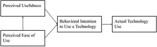 A diagram for Technology Acceptance Model shows perceived usefulness and perceived ease of use leading to behavioral intention to use a technology which then leads to actual technology use.
