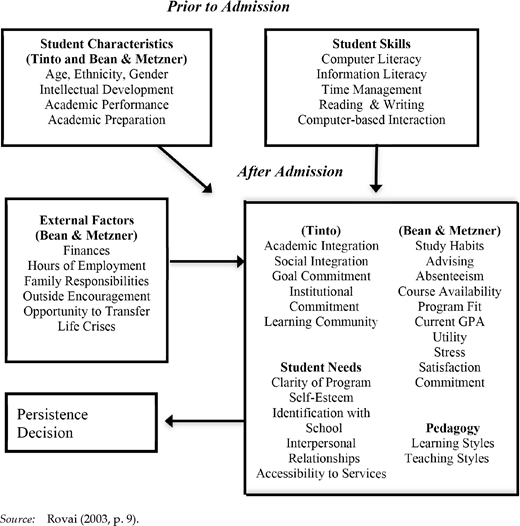 Flowchart of factors affecting students before and after admission.