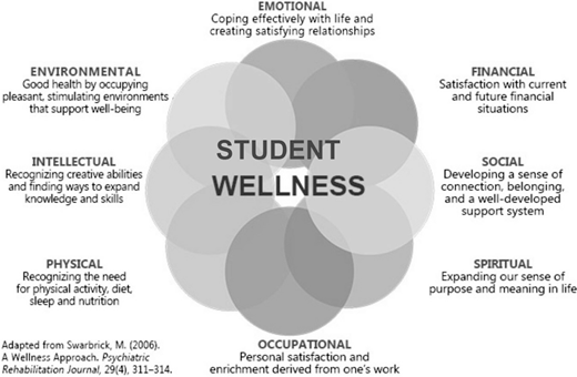 Diagram showing seven dimensions of student wellness, including emotional, financial, social, spiritual, occupational, physical, intellectual, and environmental.