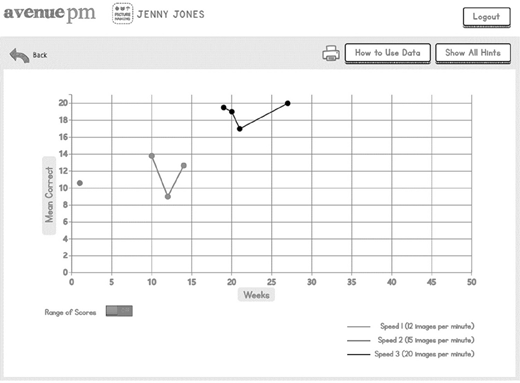 A chart labeled Weeks and Items Correct with plotted points, legend for three speeds, and interface text Avenue P M, Jenny Jones, and buttons.