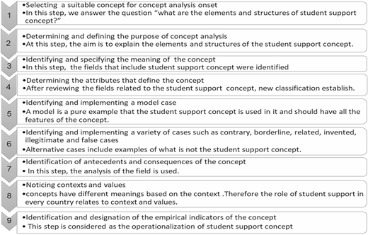 A flowchart with nine steps presents the stages of a concept analysis. The first step is titled Selecting a suitable concept for concept analysis onset, and the last step is Identification and designation of the empirical indicators of the concept.