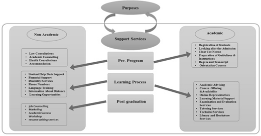 A flow chart of student support services divided into academic and non academic categories for different stages including pre program, learning process and post graduation. A central box shows support services with arrows.