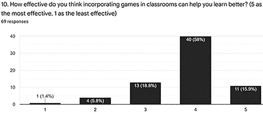 A bar chart shows the results of a survey with a question and number of responses listed above it. The chart’ horizontal axis has five numerical labels from one to five. The vertical axis shows values from zero to forty in increments of ten.