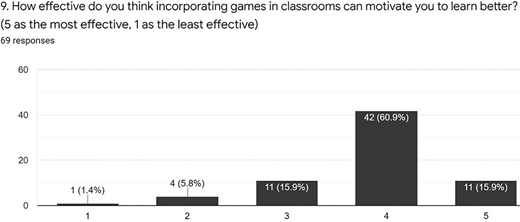 A bar chart displays survey results with a question and the number of responses listed above it. The chart’s horizontal axis has numerical labels from one to five. The vertical axis shows values from zero to sixty in increments of ten.