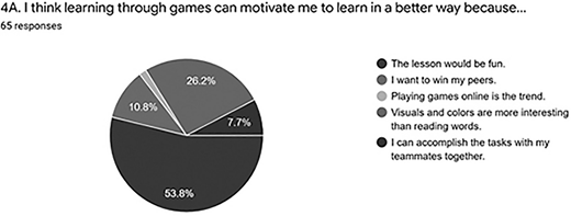 A pie chart shows data divided into four sections with percentages and a legend. A question is written above the chart, which has sixty five responses.
