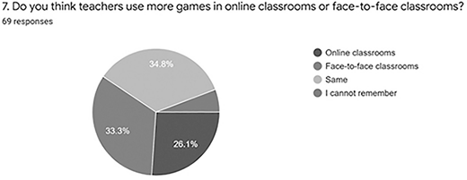 A pie chart shows data divided into four sections with percentages and a legend. A question and the number of responses are listed above the chart.