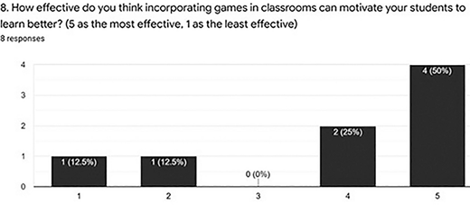 A bar chart shows survey results with a question and the number of responses at the top. The chart has a horizontal axis with five numerical labels and a vertical axis with numerical labels up to four.